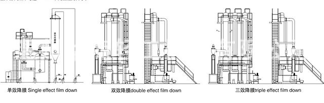 SJN系列三效降膜連續(xù)進料濃縮器